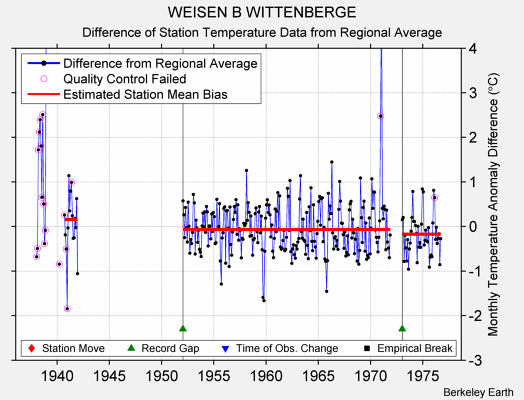 WEISEN B WITTENBERGE difference from regional expectation