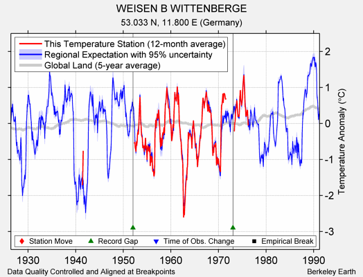 WEISEN B WITTENBERGE comparison to regional expectation