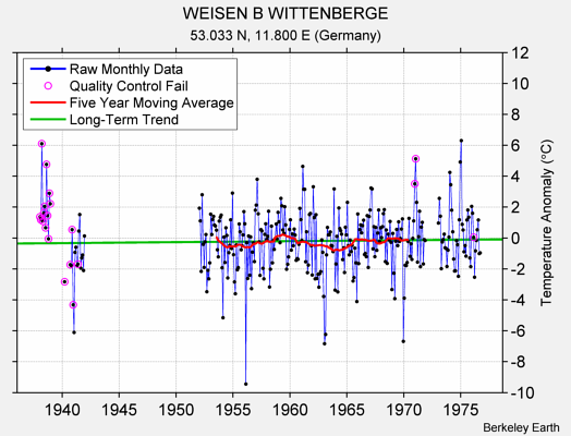 WEISEN B WITTENBERGE Raw Mean Temperature