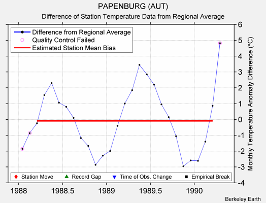 PAPENBURG (AUT) difference from regional expectation