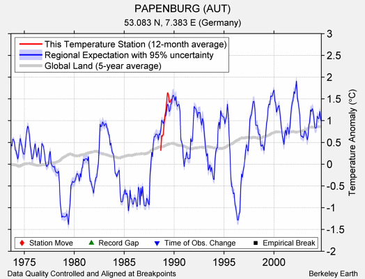 PAPENBURG (AUT) comparison to regional expectation