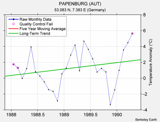 PAPENBURG (AUT) Raw Mean Temperature