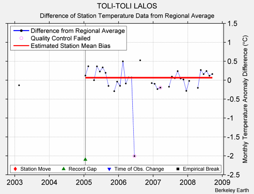 TOLI-TOLI LALOS difference from regional expectation