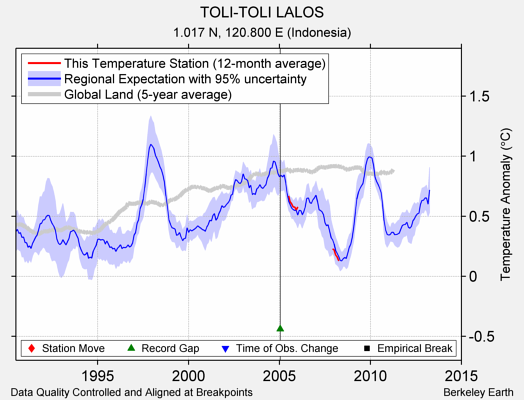 TOLI-TOLI LALOS comparison to regional expectation