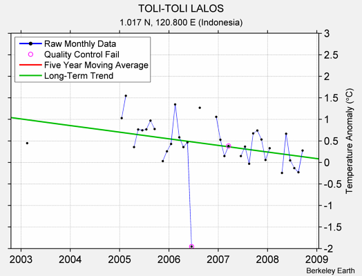 TOLI-TOLI LALOS Raw Mean Temperature