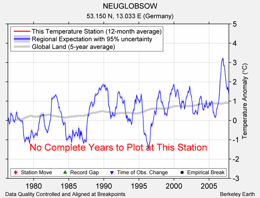 NEUGLOBSOW comparison to regional expectation