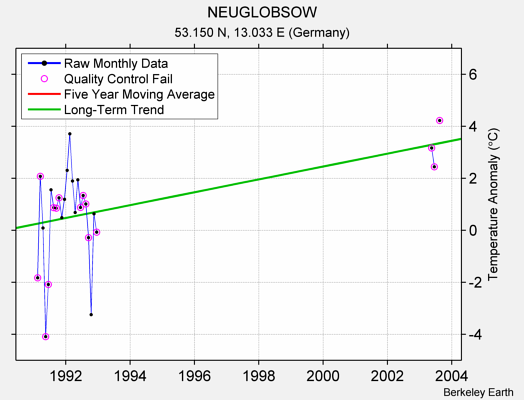 NEUGLOBSOW Raw Mean Temperature