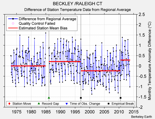 BECKLEY /RALEIGH CT difference from regional expectation