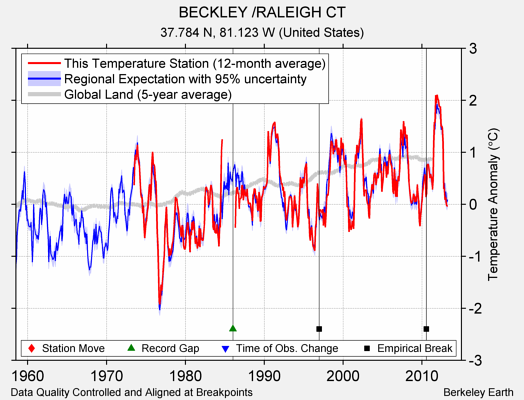 BECKLEY /RALEIGH CT comparison to regional expectation