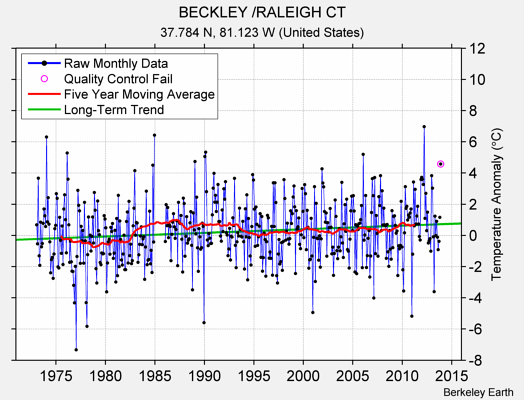 BECKLEY /RALEIGH CT Raw Mean Temperature