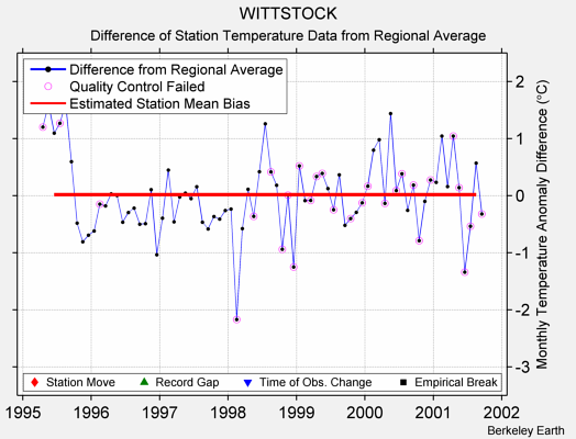 WITTSTOCK difference from regional expectation