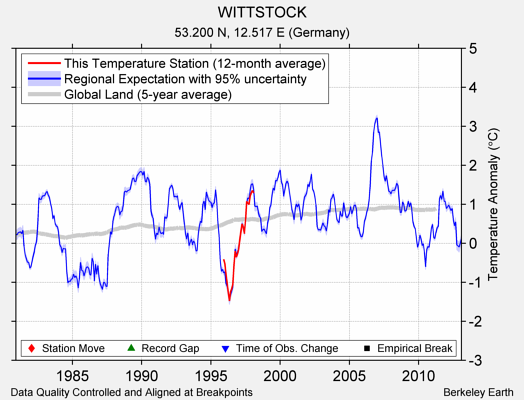 WITTSTOCK comparison to regional expectation