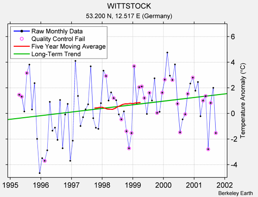 WITTSTOCK Raw Mean Temperature