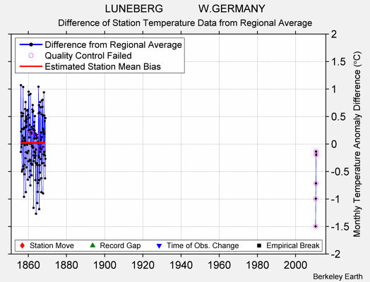 LUNEBERG            W.GERMANY difference from regional expectation