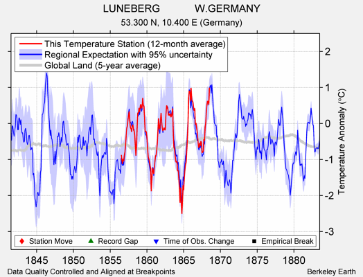 LUNEBERG            W.GERMANY comparison to regional expectation