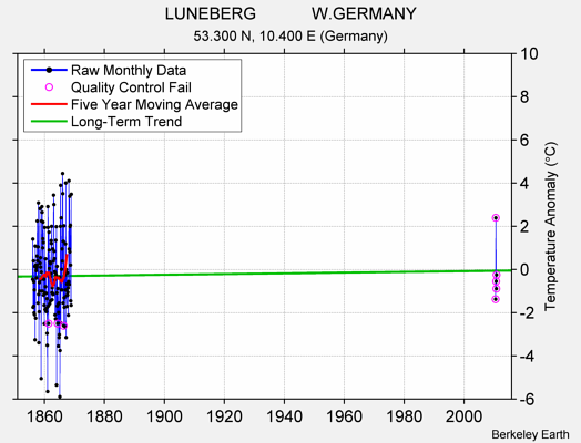 LUNEBERG            W.GERMANY Raw Mean Temperature