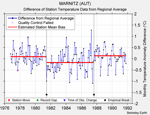 MARNITZ (AUT) difference from regional expectation