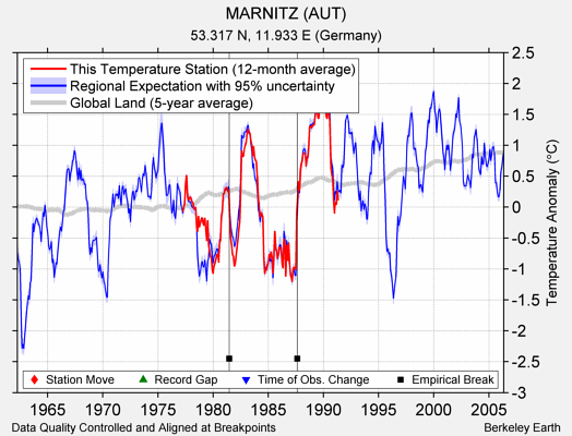 MARNITZ (AUT) comparison to regional expectation