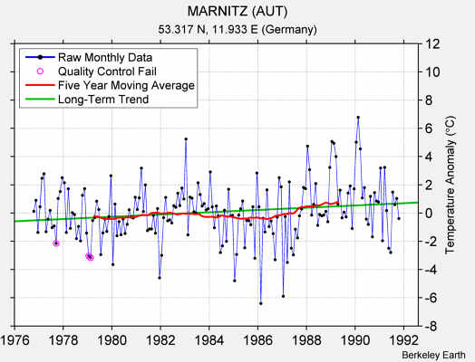 MARNITZ (AUT) Raw Mean Temperature