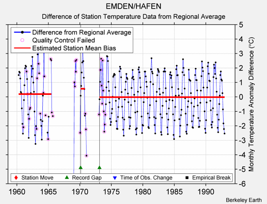 EMDEN/HAFEN difference from regional expectation