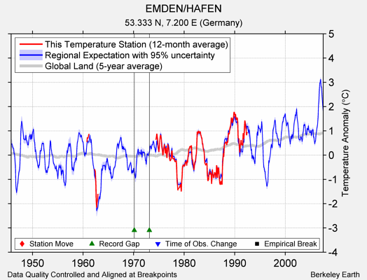 EMDEN/HAFEN comparison to regional expectation