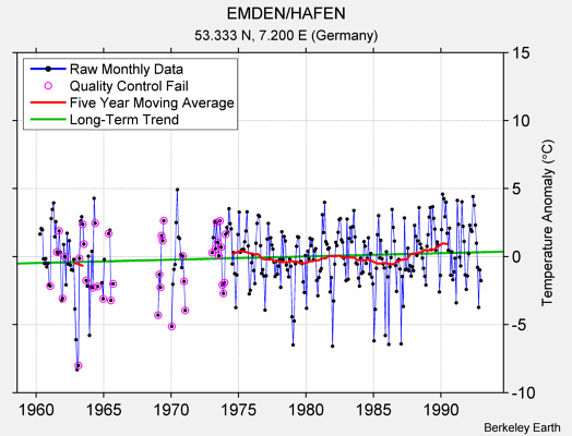 EMDEN/HAFEN Raw Mean Temperature