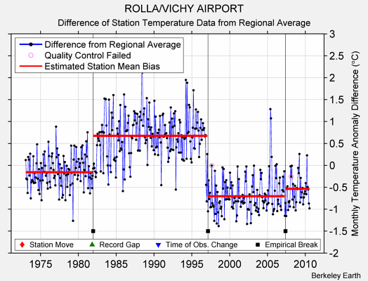ROLLA/VICHY AIRPORT difference from regional expectation