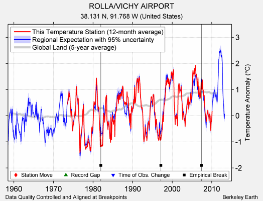 ROLLA/VICHY AIRPORT comparison to regional expectation