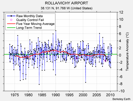 ROLLA/VICHY AIRPORT Raw Mean Temperature