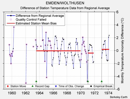 EMDEN/WOLTHUSEN difference from regional expectation