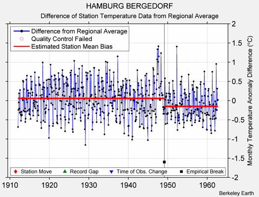HAMBURG BERGEDORF difference from regional expectation