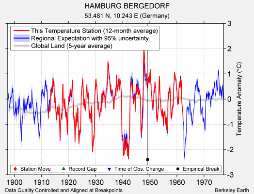 HAMBURG BERGEDORF comparison to regional expectation