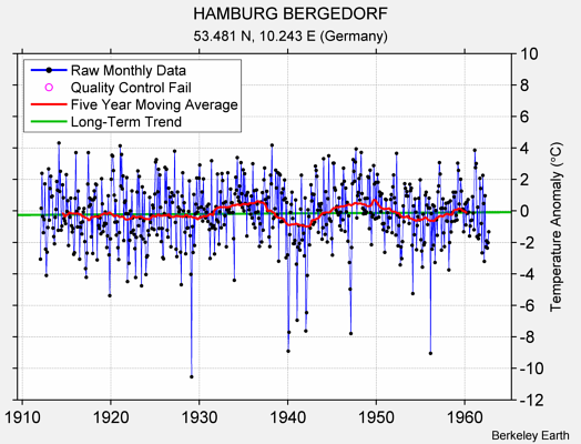 HAMBURG BERGEDORF Raw Mean Temperature