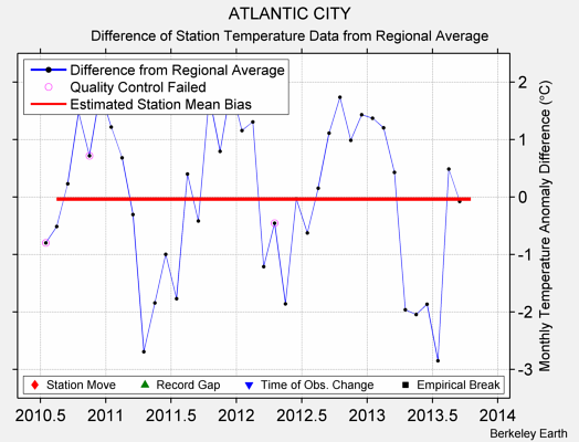 ATLANTIC CITY difference from regional expectation