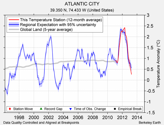 ATLANTIC CITY comparison to regional expectation