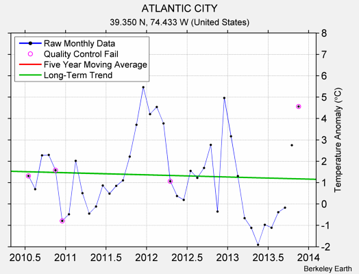 ATLANTIC CITY Raw Mean Temperature