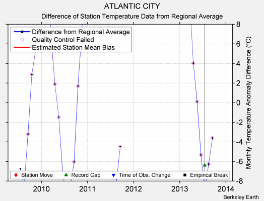 ATLANTIC CITY difference from regional expectation