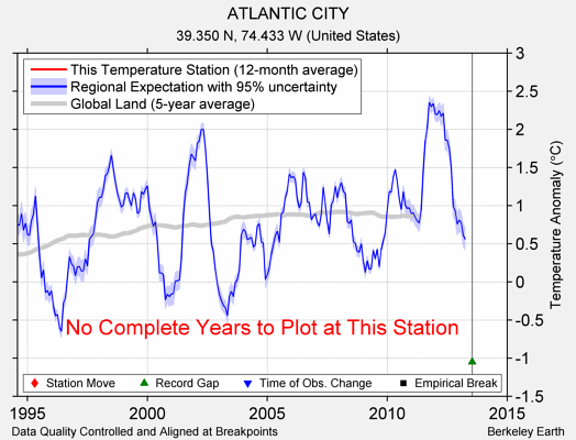 ATLANTIC CITY comparison to regional expectation