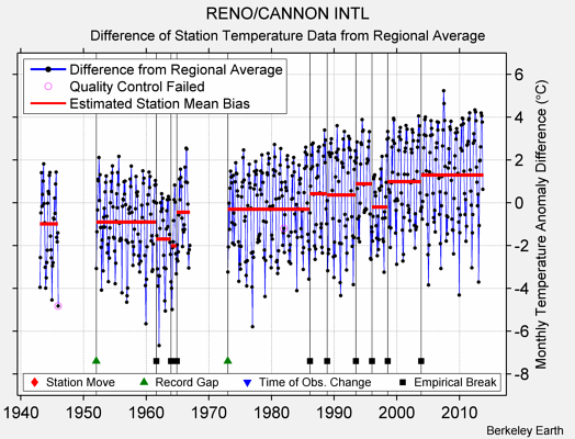 RENO/CANNON INTL difference from regional expectation