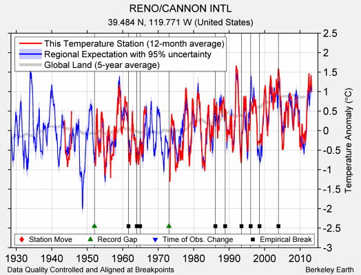 RENO/CANNON INTL comparison to regional expectation