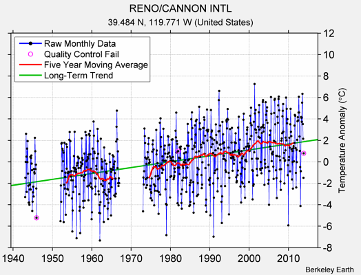 RENO/CANNON INTL Raw Mean Temperature