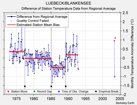 LUEBECK/BLANKENSEE difference from regional expectation