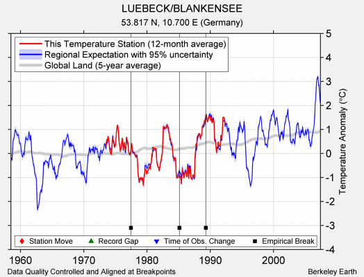 LUEBECK/BLANKENSEE comparison to regional expectation