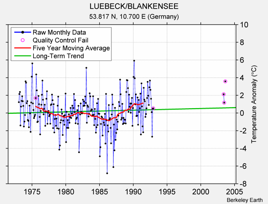 LUEBECK/BLANKENSEE Raw Mean Temperature