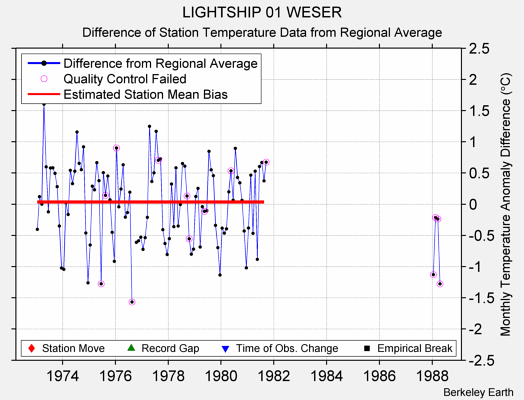 LIGHTSHIP 01 WESER difference from regional expectation