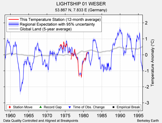 LIGHTSHIP 01 WESER comparison to regional expectation