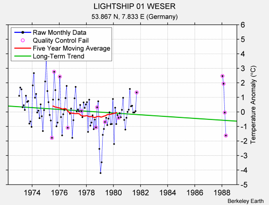 LIGHTSHIP 01 WESER Raw Mean Temperature