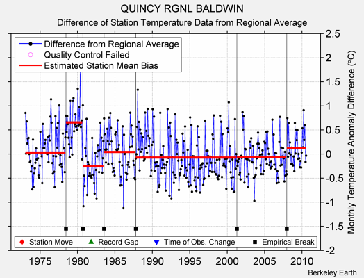 QUINCY RGNL BALDWIN difference from regional expectation