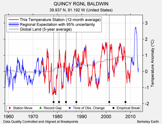 QUINCY RGNL BALDWIN comparison to regional expectation