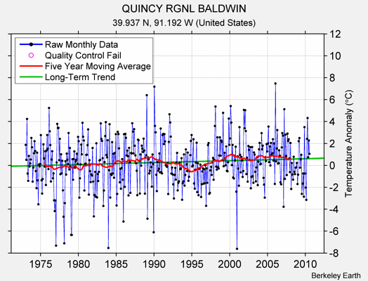 QUINCY RGNL BALDWIN Raw Mean Temperature